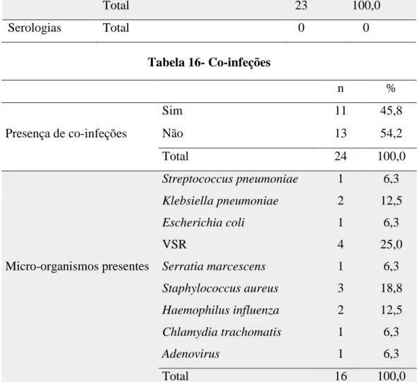 Tabela 15-Diagnóstico laboratorial 