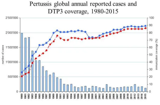 Figura 1: Casos reportados de tosse convulsa e cobertura vacinal em todo o mundo,   entre 1980-2015