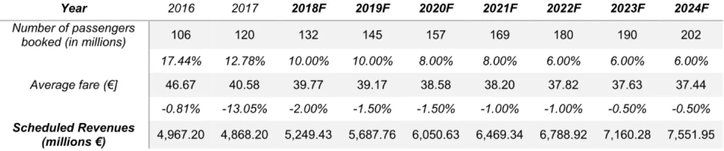 Table 2 - Forecast of Scheduled Revenues 2016-24 (source: own computations) 