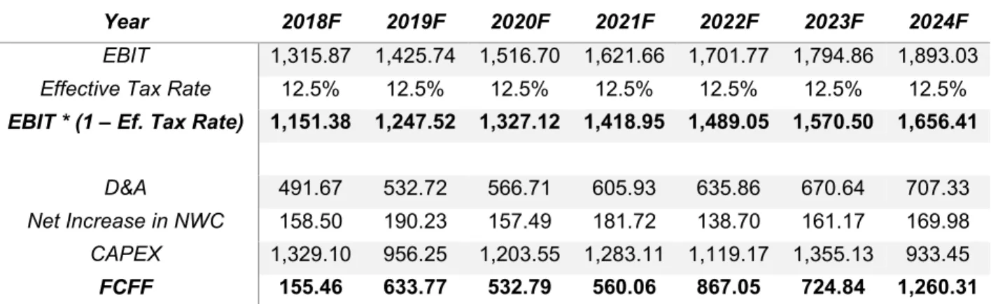 Table 7 - FCFF computation 2018-24 (source: own computations) 