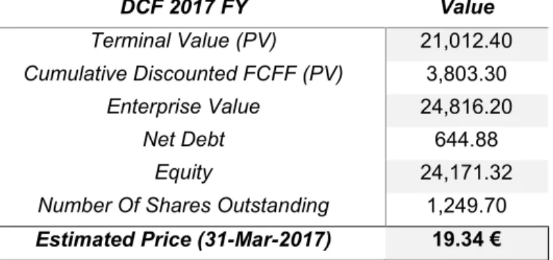 Table 12 - DCF estimated price (source: own computations)