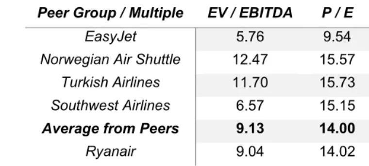 Table 13 - Peer Group and Multiples (source: Thomson Reuters) 