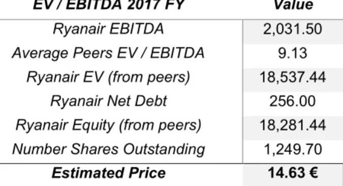 Table 14 - Estimated price from EV/EBITDA (source: own computations) 