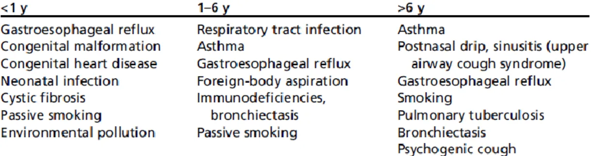 Figura 4 – Causas mais frequentes de tosse crónica na criança de acordo com a idade. [14]