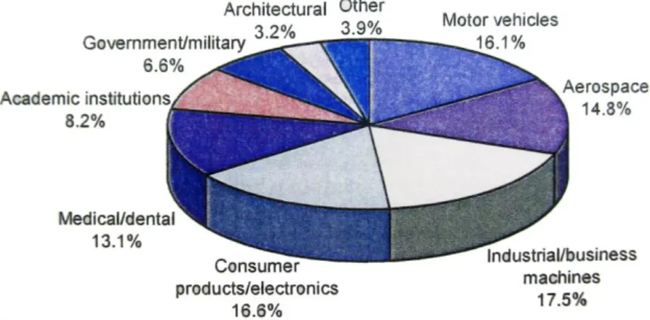 Figura 29 - Gráfico de indústrias que o FA serve  (LINO 2015) 