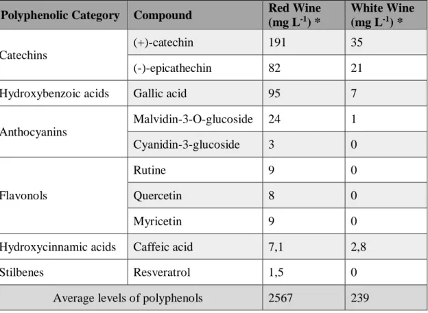 Table 2 - Red and white wines content in major polyphenolic compounds.   9,39,40