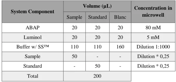 Table 4 - Microwell system components. 