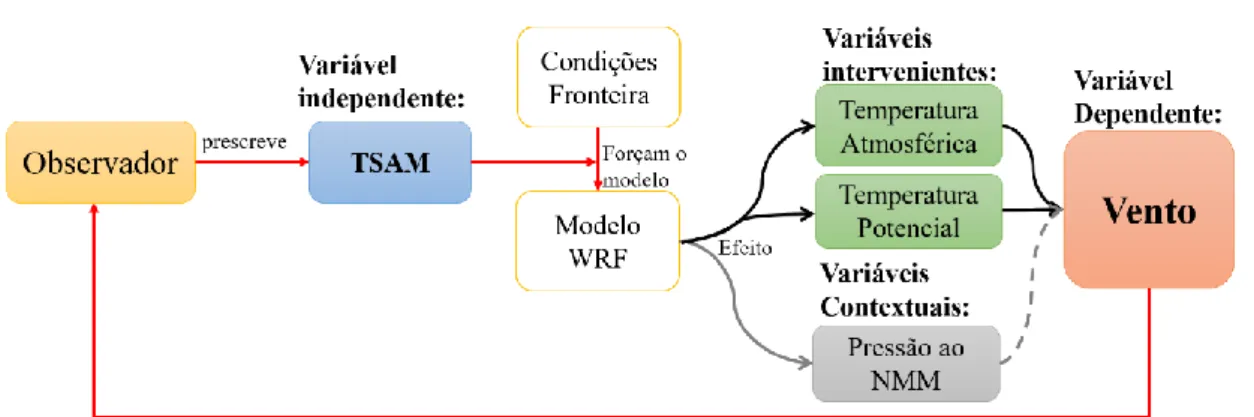 Figura 2 – Relação entre as variáveis. 