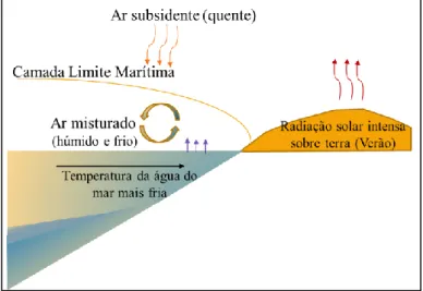 Figura 6 – Ilustração conceptual dos processos de interação oceano-atmosfera num ambiente similar às regiões  costeiras que potenciam a formação de jatos costeiros