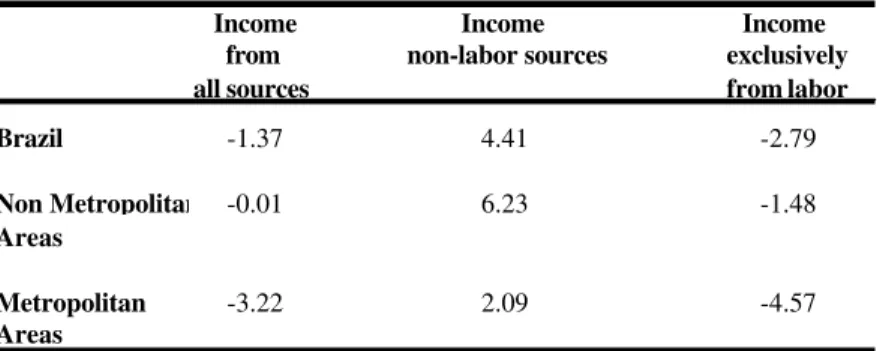 Table 7 confirms that the epicenter of the social crisis was concentrated on the labor  income earned in the metropolitan areas