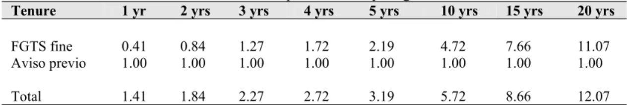 Table 1: Total Cost of Firing a Worker 