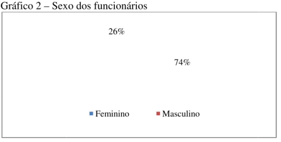gráfico  apresentado,  a  maior  parte  dos  fun sexo feminino e 26% são do sexo masculino