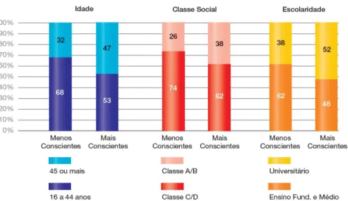 Gráfico 1 – Perfil dos consumidores por segmento 