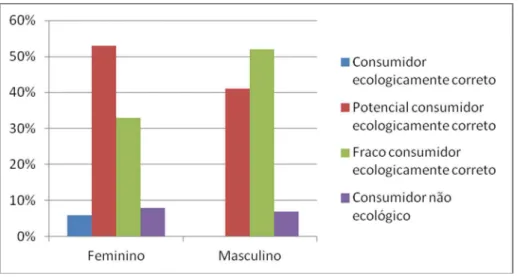 Gráfico 4 - Grau do consumo ecologicamente correto por sexo 