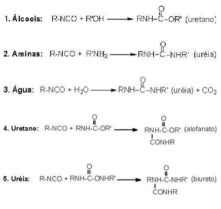 Figura 03 - Principais reações dos isocianatos. 