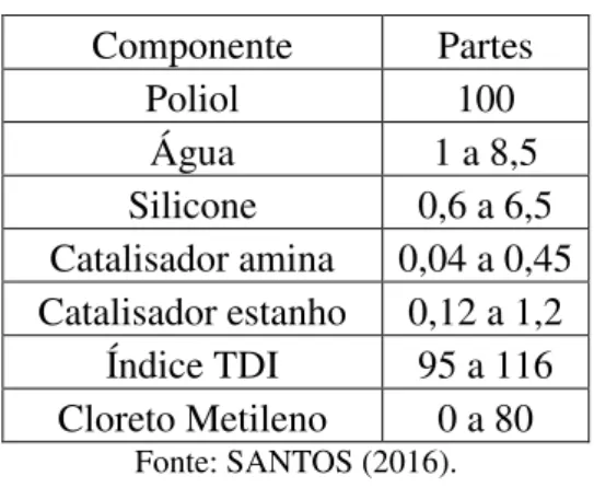 Tabela 02 - Faixas típicas dos produtos químicos utilizados em formulações convencionais de  espumas flexíveis de poliuretano