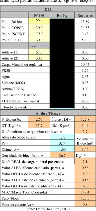 Tabela 04 - Formulação padrão da densidade 35 kg/m³ e relações matemáticas. 