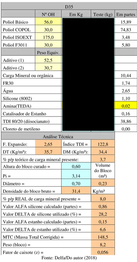 Tabela 05 - Formulação do experimento e relações matemáticas. 