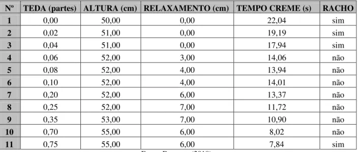 Tabela 07 - Numeração dos experimentos e resultados de altura, relaxamento, tempo de creme  e rachos