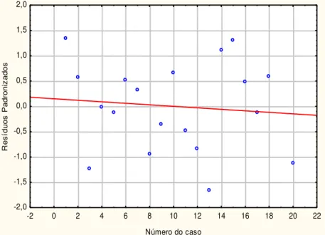 Gráfico 8 - Resíduos padronizados dos dados de fc28 para 30MPa com cinza in natura em adição 