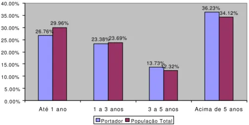Gráfico 5  C o n t r i b u i ç ã o   P o r t a d o r   x     P o p u l a ç ã o   T o t a l     P o r   T e m p o   d e   E m p r e g o 26.76% 23.38% 13.73% 36.23%29.96% 12.32% 34.12%23.69% 0.00%5.00%10.00%15.00%20.00%25.00%30.00%35.00%40.00%