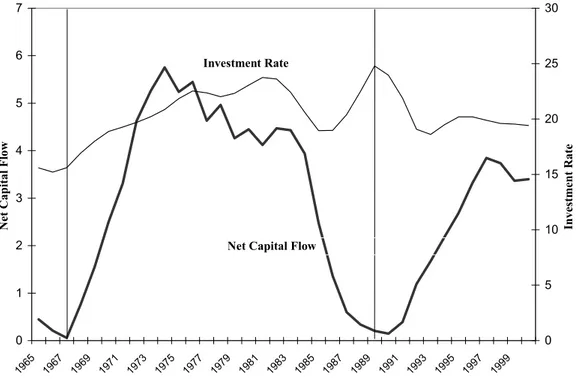 Figure 1: Brazil: Capital Inflow Cycle and Rate of Investment - % GDP  (Moving Average 3 years) 