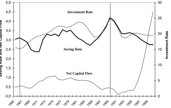 Figure 2: Brazil: Investment and Domestic Saving Rate (Foreign Saving), and  FDI 