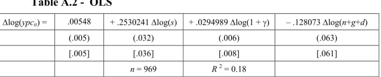 Table A.2 -  OLS 
