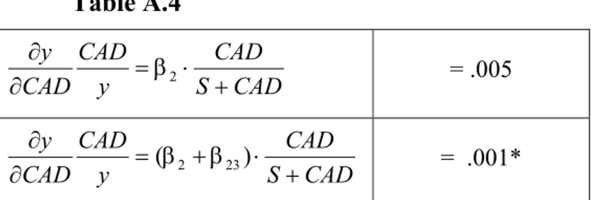 Table A.4   CADSCADyCADCADy+⋅β=∂∂2 = .005  CADSCADyCADCADy+⋅β+β=∂∂)(223 =  .001* 