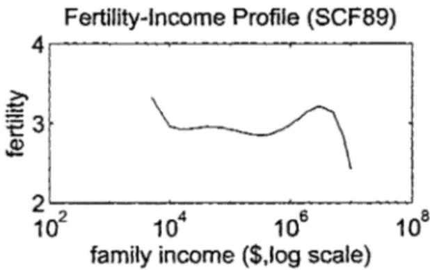 Figure 8-Fertility-lncome Cross-Section Profiles (SCF 89) 