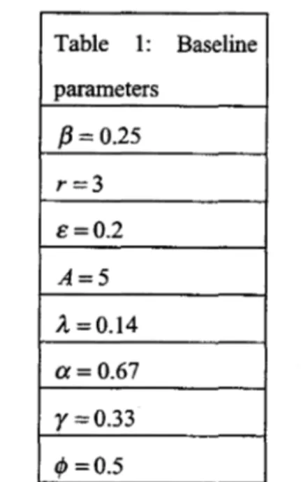 Table  1:  Baseline  parameters  f3  = 0.25  r=3  e=O.2  A=5  Â  =0.14  a= 0.67  r  =0.33  f/J=0.5 