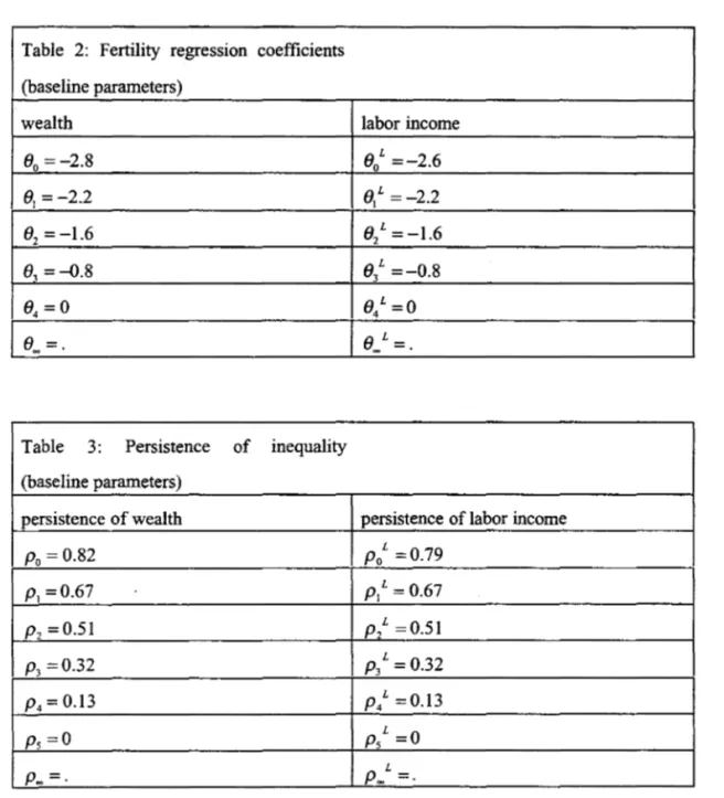 Table  2:  Fertility  regression  coefficients  (baseIine parameters) 