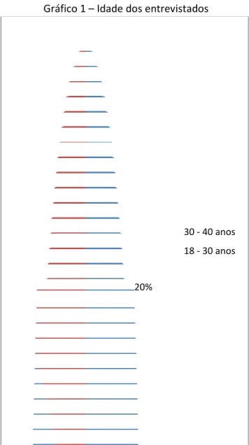 Gráfico 1  –  Idade dos entrevistados  