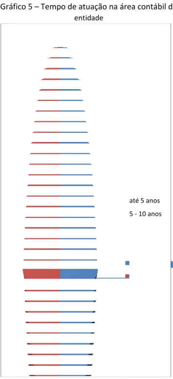 Gráfico 5  –  Tempo de atuação na área contábil da  entidade  