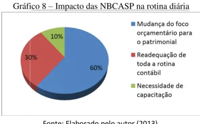Gráfico 8 – Impacto das NBCASP na rotina diária  