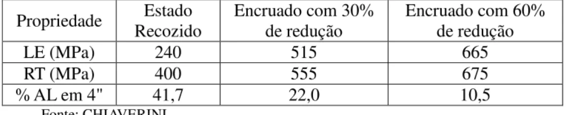 Tabela 1 - Efeito do encruamento sobre as propriedades de tração de um aço  baixo carbono