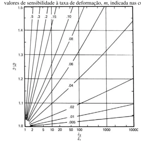 Figura 7 - A influência da taxa de deformação na tensão de escoamento para vários  valores de sensibilidade à taxa de deformação,  m , indicada nas curvas