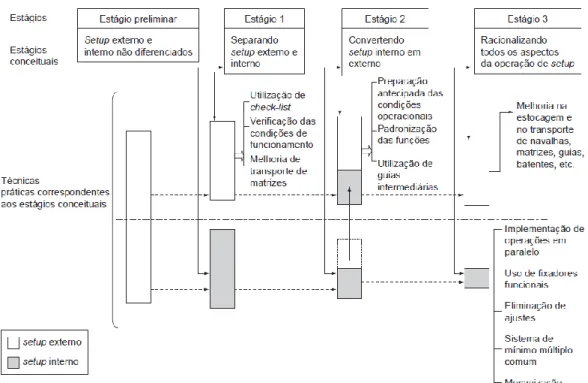 Figura 3 - Etapas de aplicação de SMED 