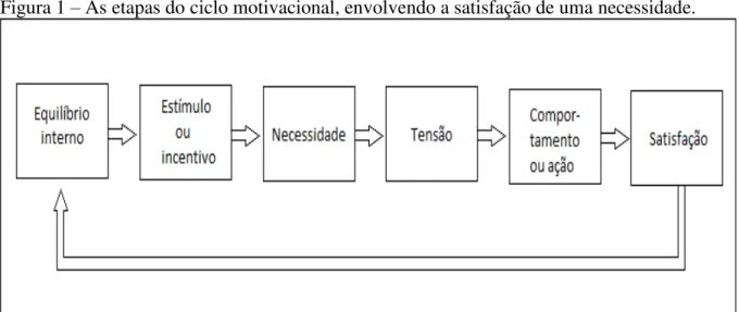 Figura 1  –  As etapas do ciclo motivacional, envolvendo a satisfação de uma necessidade.