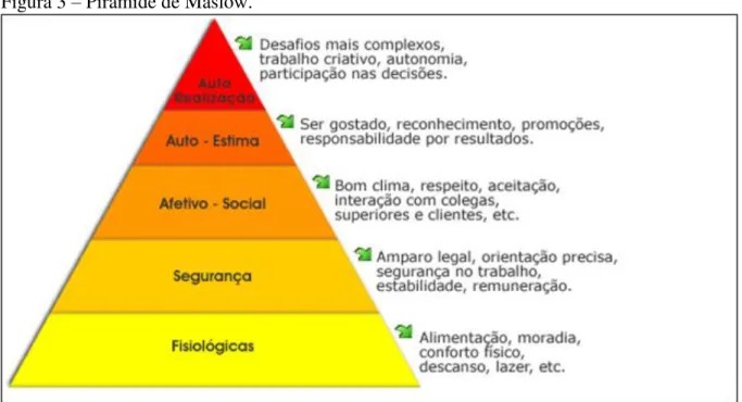 Figura 3  –  Pirâmide de Maslow. 