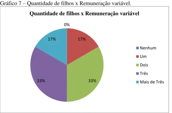 Gráfico 7  –  Quantidade de filhos x Remuneração variável.