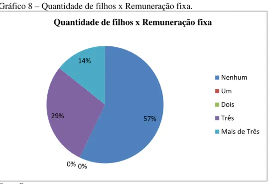 Gráfico 8  –  Quantidade de filhos x Remuneração fixa.