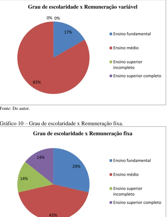 Gráfico 10  –  Grau de escolaridade x Remuneração fixa.