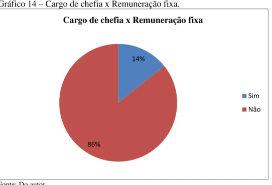 Gráfico 14  –  Cargo de chefia x Remuneração fixa.