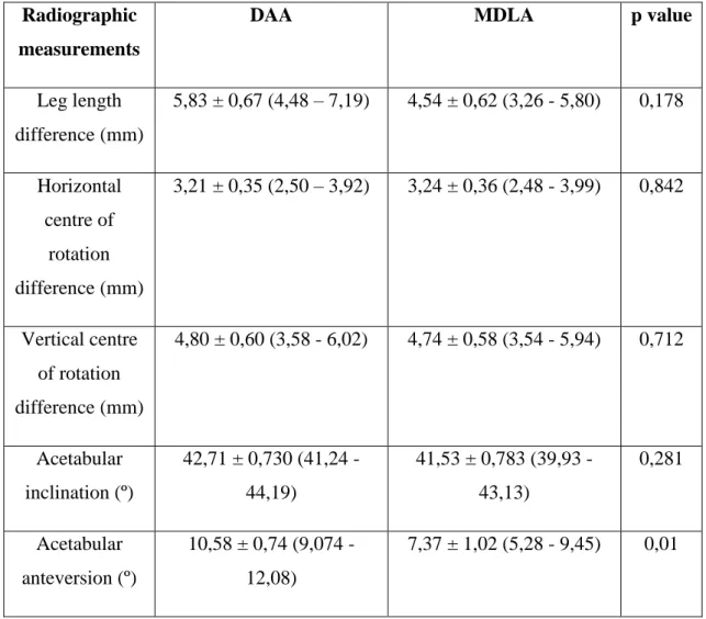 Table 1 – Radiographic measurements results. 