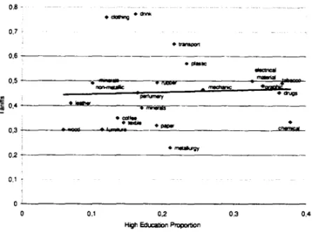 Figure 6:  Tariffs and Skill  Proportion 