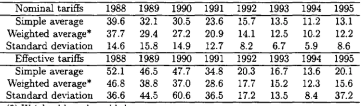 Table  1:  Nominal  and effective tariffs,  1988-1995 