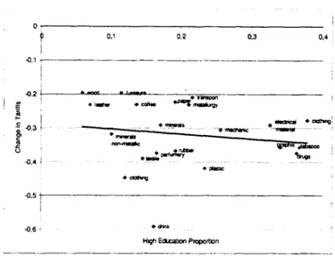 Figure  7:  Changes  in Tariffs  and  Skill  ProportiOIl 