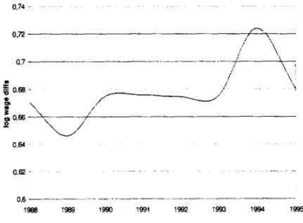 Figure 4:  Occupation  Earnings  Differentials 