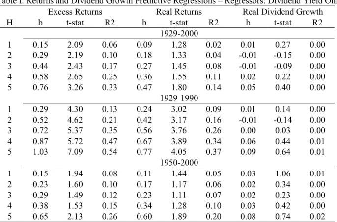 Table I. Returns and Dividend Growth Predictive Regressions – Regressors: Dividend Yield Only  Excess Returns  Real Returns  Real Dividend Growth  H  b t-stat R2  b t-stat R2  b t-stat R2 